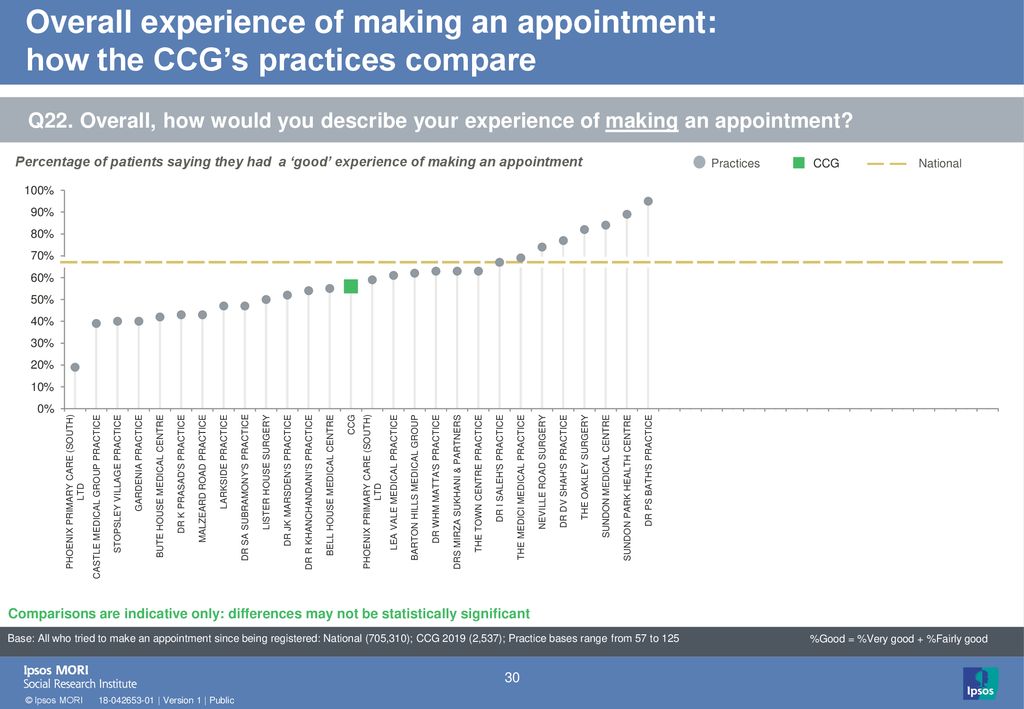 Overall experience of making an appointment: how the CCG’s practices compare
