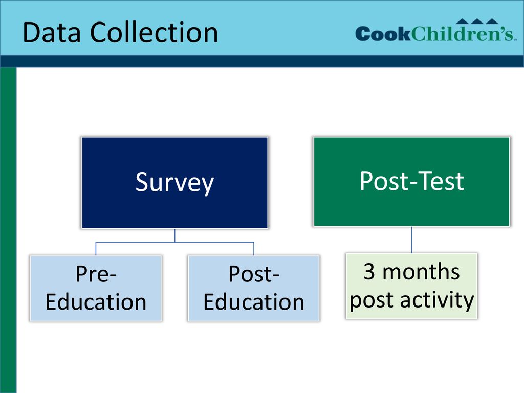 Data Collection Survey Post-Test Pre-Education Post-Education