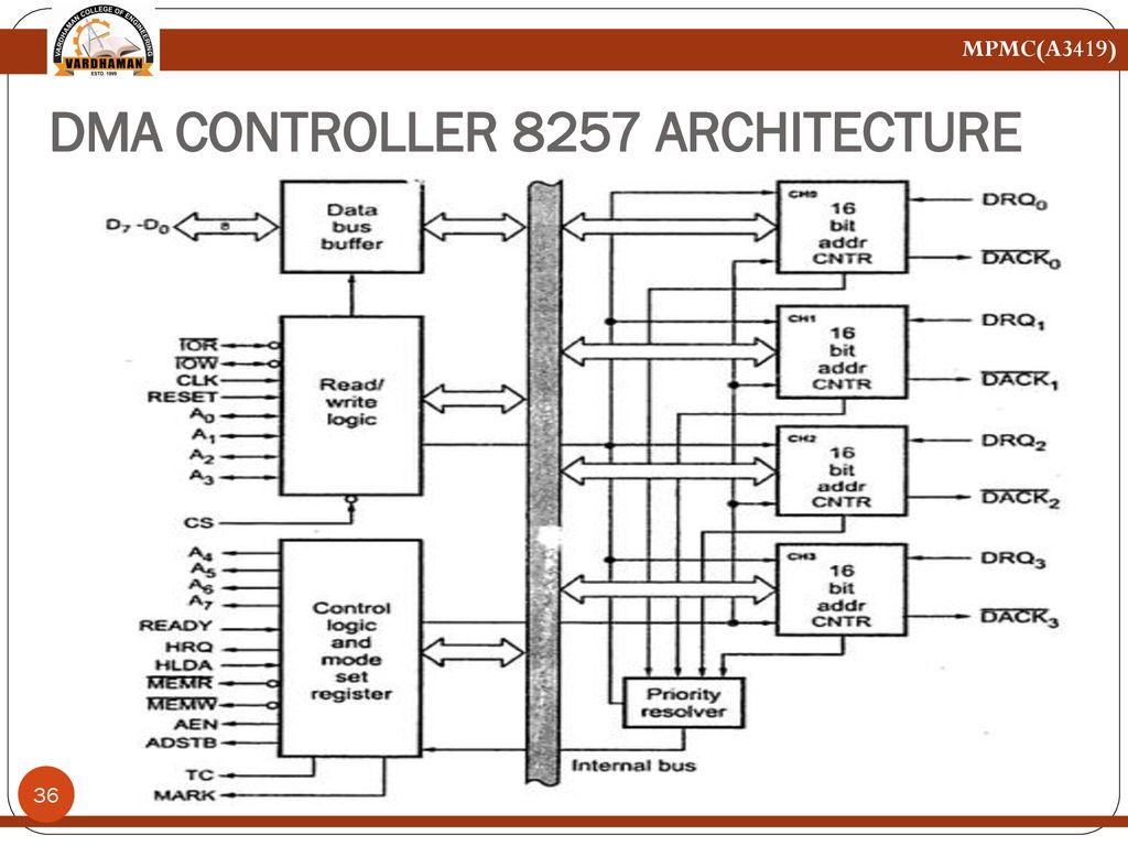 Department of Electronics and Communication Engineering - ppt download