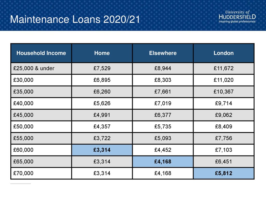 Maintenance Loans 2020/21 Household Income Home Elsewhere London