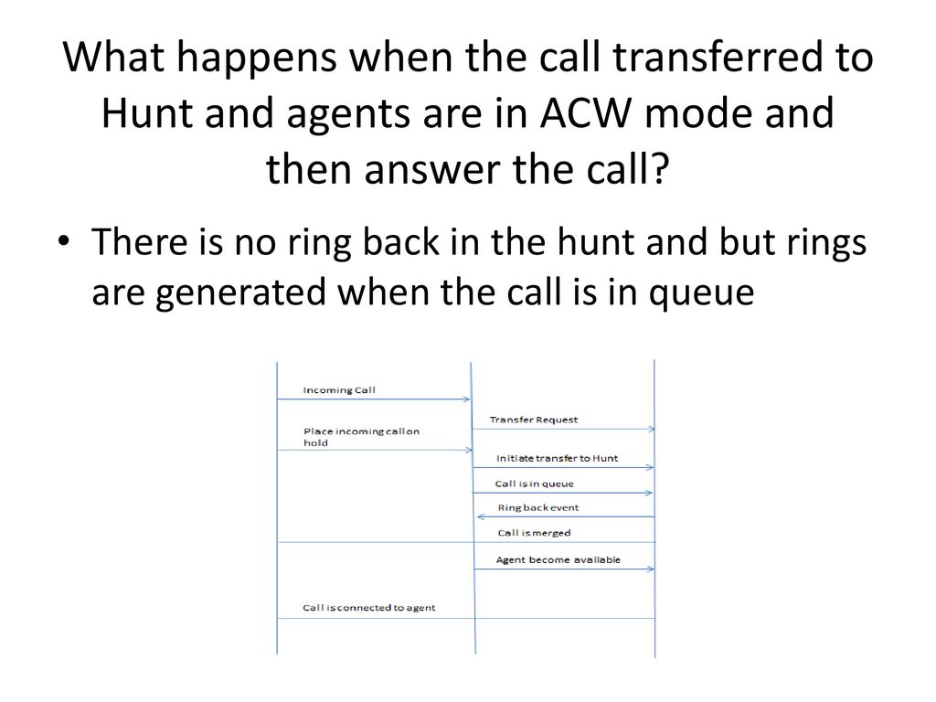 What happens when the call transferred to Hunt and agents are in ACW mode and then answer the call