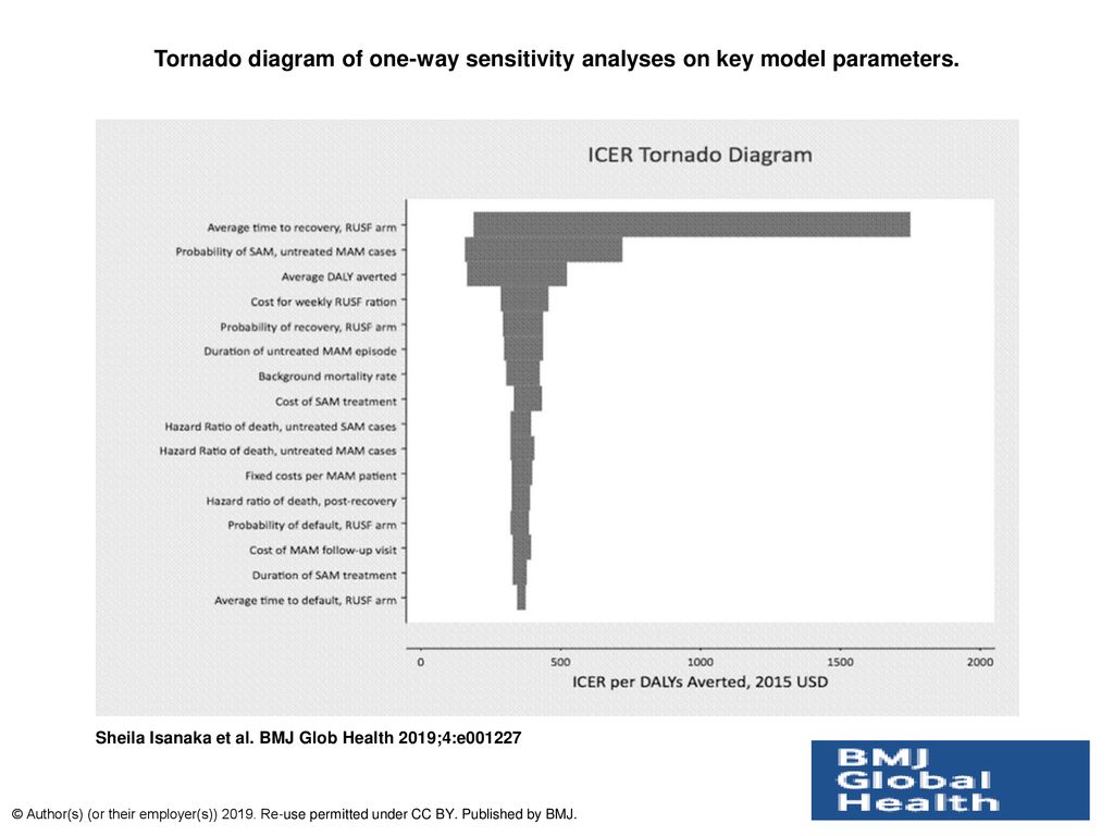 Tornado diagram of one-way sensitivity analyses on key model parameters.