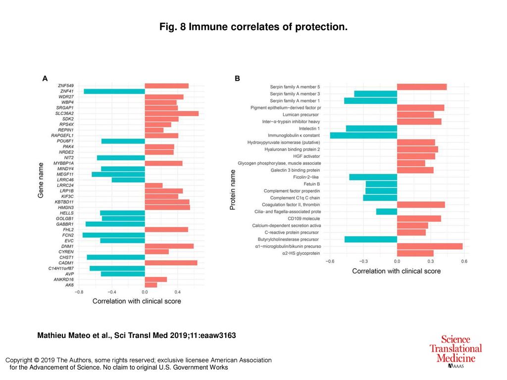Fig 8 immune correlates of protection ppt download