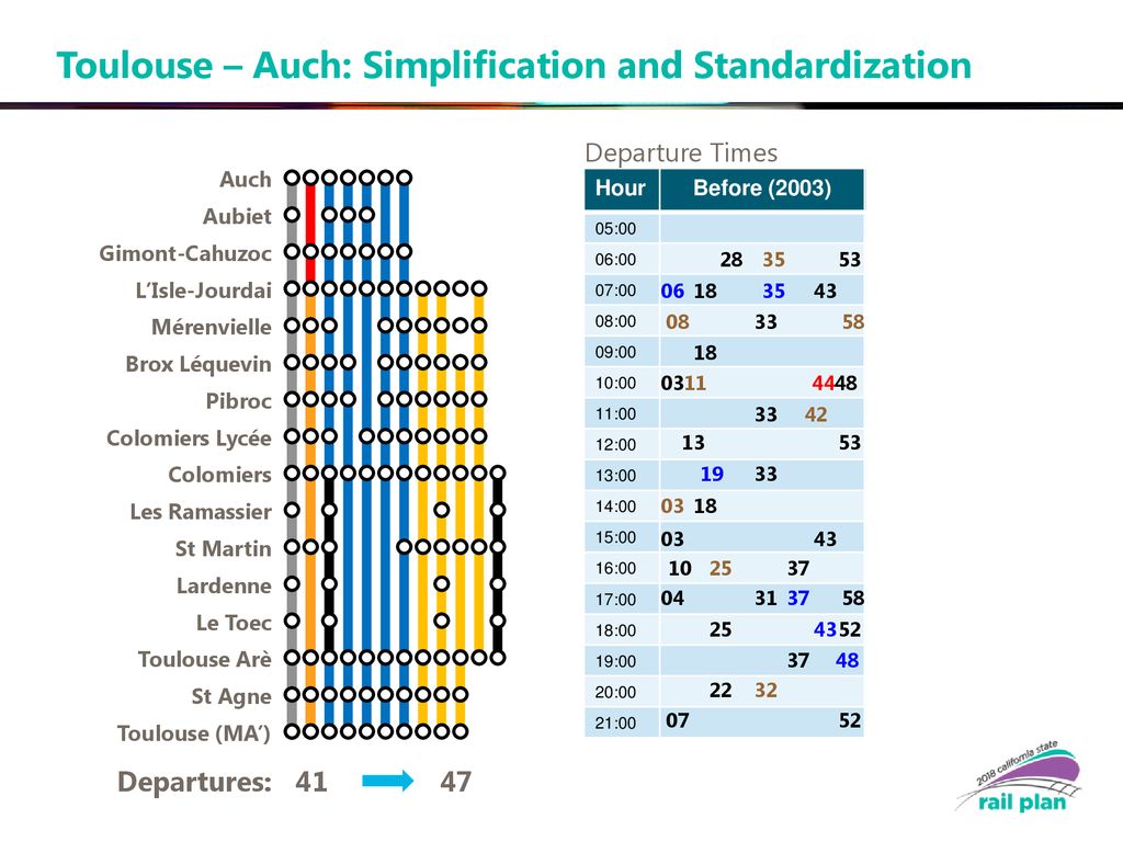 Toulouse – Auch: Simplification and Standardization