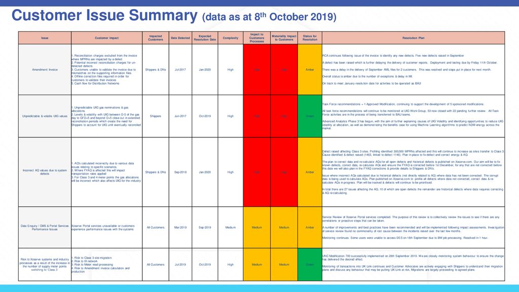 Customer Issue Management Dashboard CoMC - ppt download