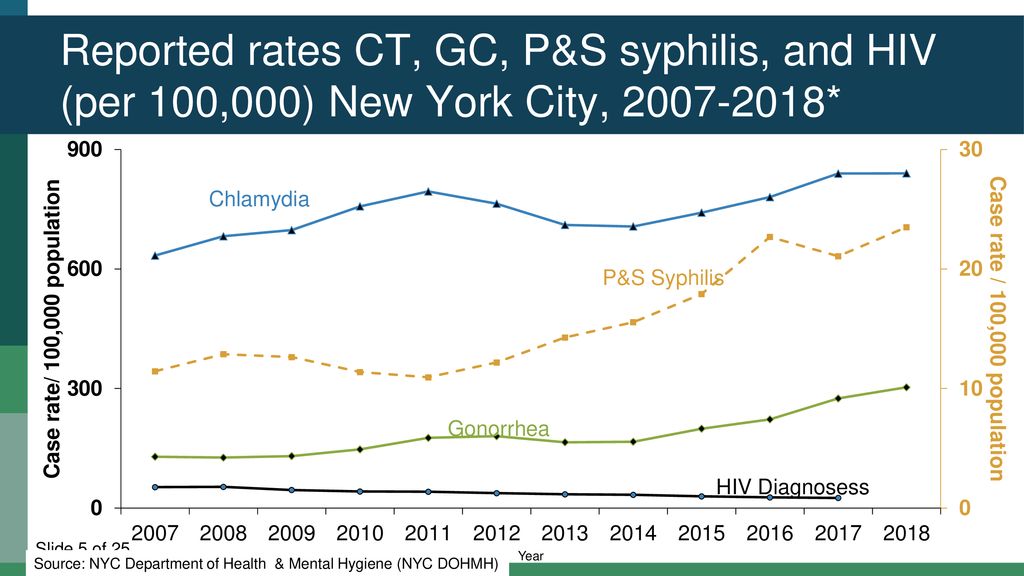 Reported rates CT, GC, P&S syphilis, and HIV (per 100,000) New York City, *