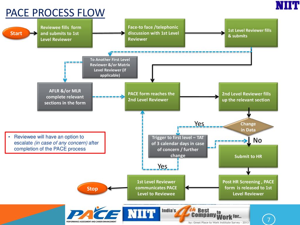 Performance Assessment & Career Enhancement - Ppt Download