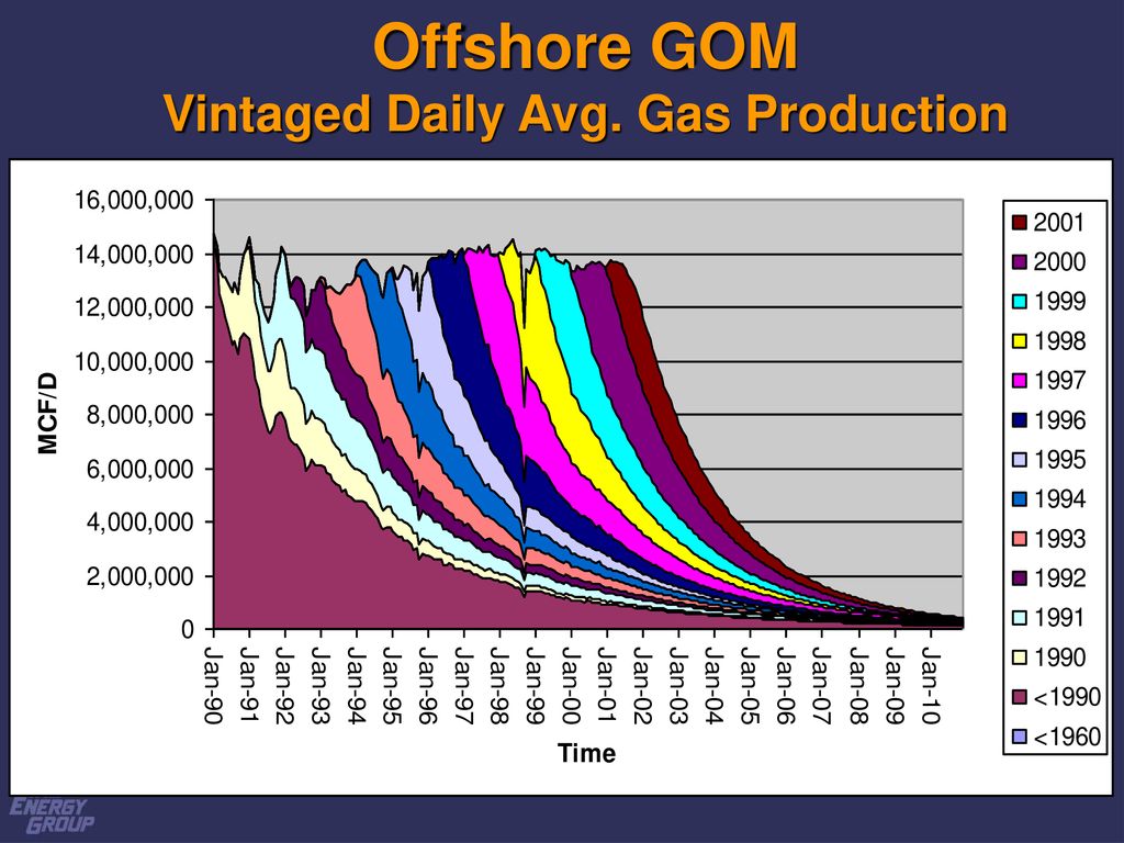 Offshore GOM Vintaged Daily Avg. Gas Production
