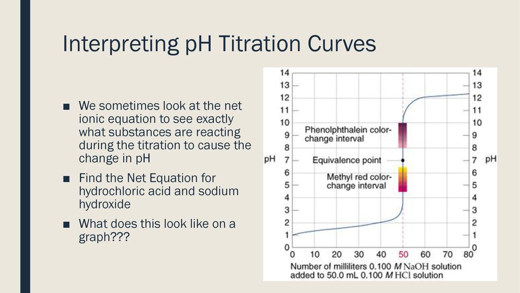 Interpreting pH Titration Curves