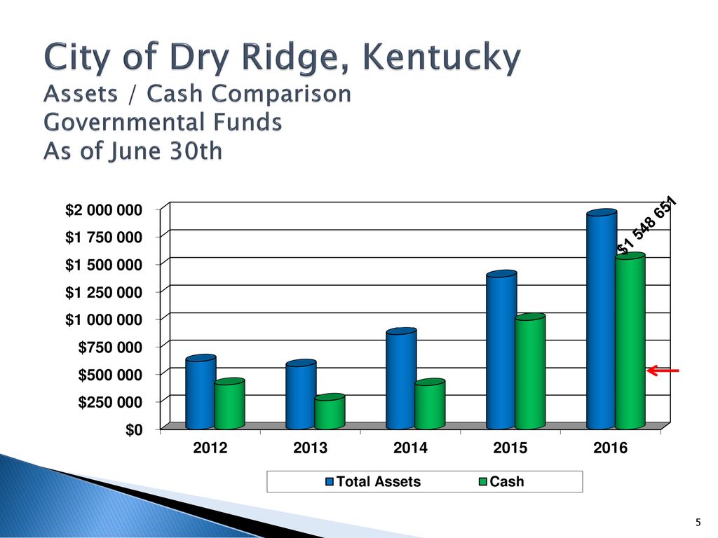 City of Dry Ridge, Kentucky Assets / Cash Comparison Governmental Funds As of June 30th