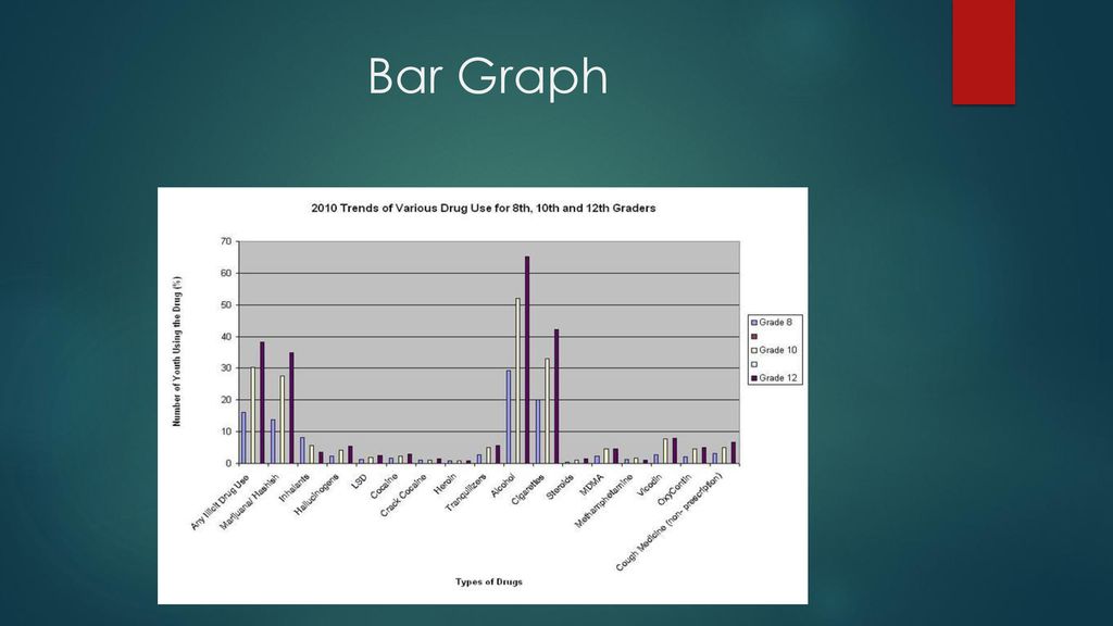 United States Beginnings To Reconstruction Ppt Download   Bar Graph 