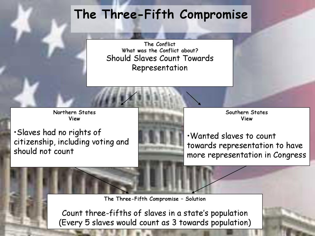 Three-fifths compromise, Definition, Purpose, & History