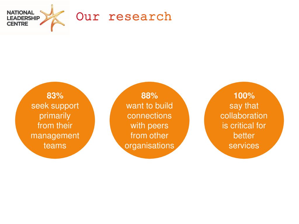 Our research 83% seek support primarily from their management teams