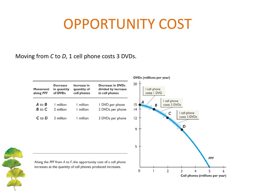 OPPORTUNITY COST Moving from C to D, 1 cell phone costs 3 DVDs.