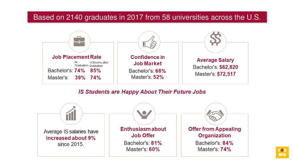 Based on 2140 graduates in 2017 from 58 universities across the U.S.
