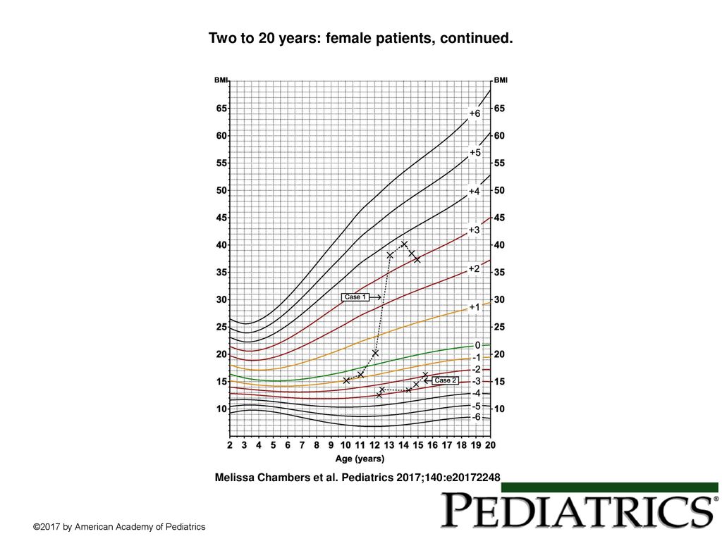 Two to 20 years: female patients, continued.