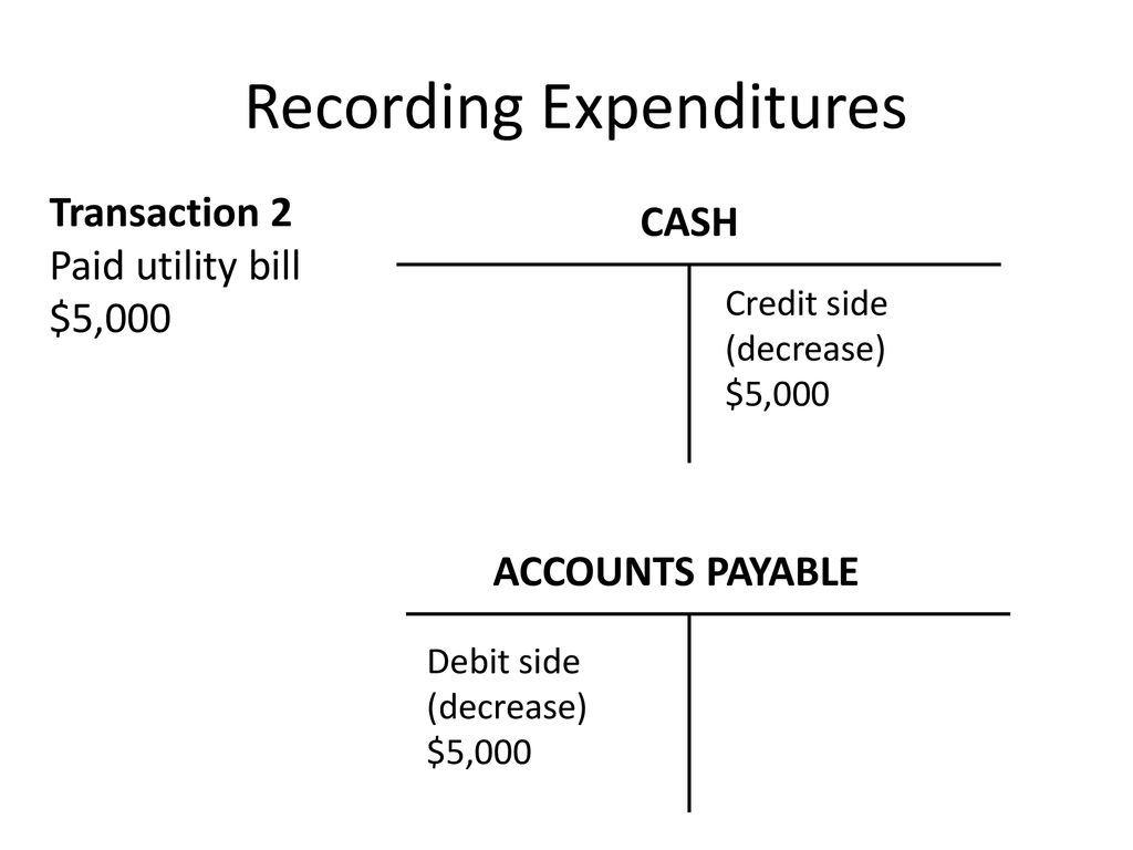 Recording Expenditures