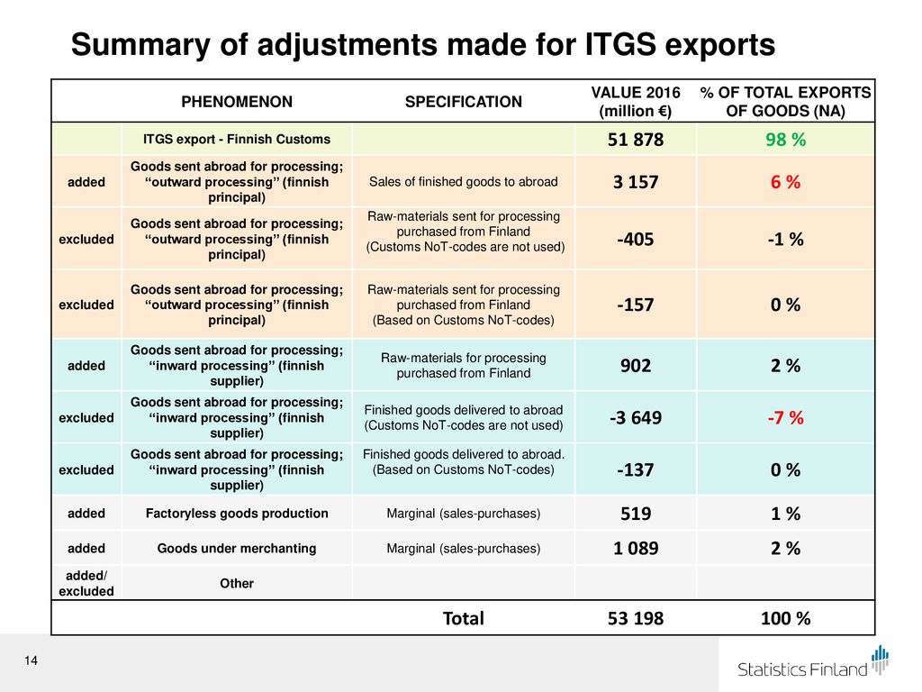 IGA-project : Global Production Data Sources and Adjustments - ppt download