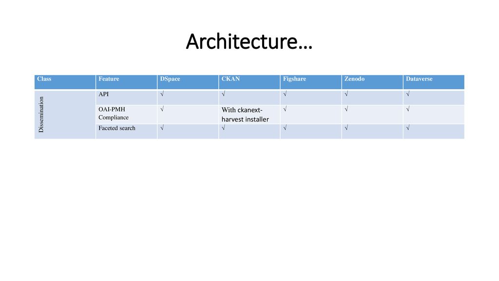 Architecture… With ckanext- harvest installer Class Feature DSpace