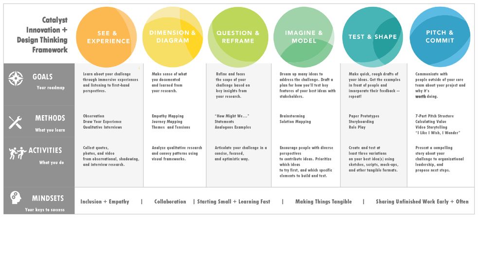 Catalyst Innovation + Design Thinking Framework GOALS METHODS