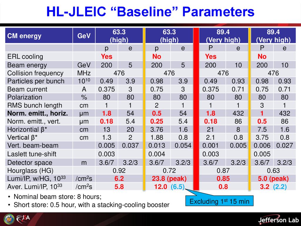HL-JLEIC Baseline Parameters