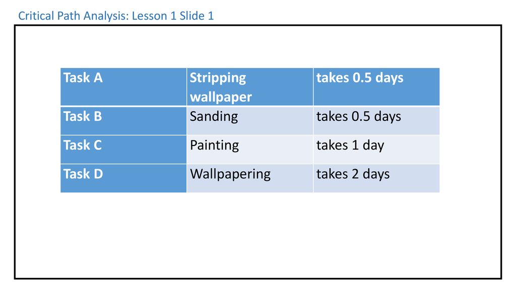 Task A Stripping Wallpaper Takes 0 5 Days Task B Sanding Task C
