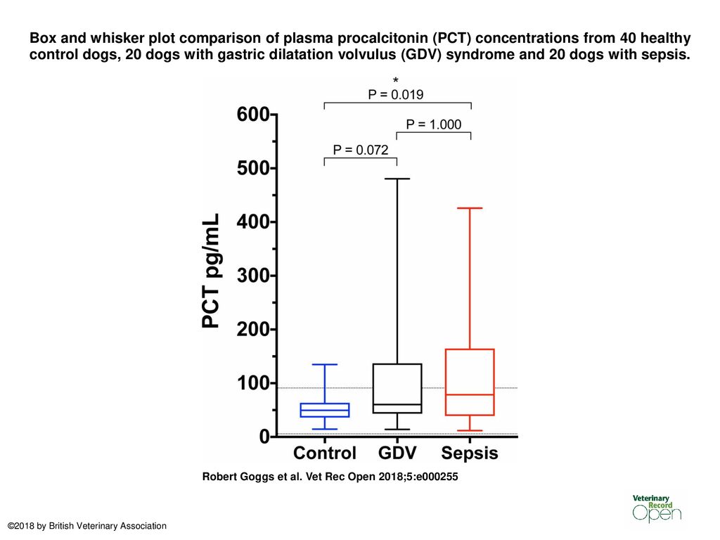 Box and whisker plot comparison of plasma procalcitonin pct
