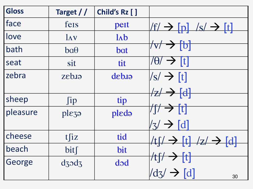 Sltd04 Clinical Linguistics And Phonetics Phonological System Natural Phonological Processes Dr Sally Bates 26 September Ppt Download
