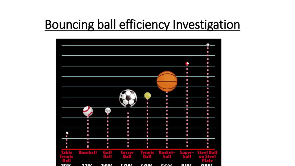 bouncing ball efficiency experiment