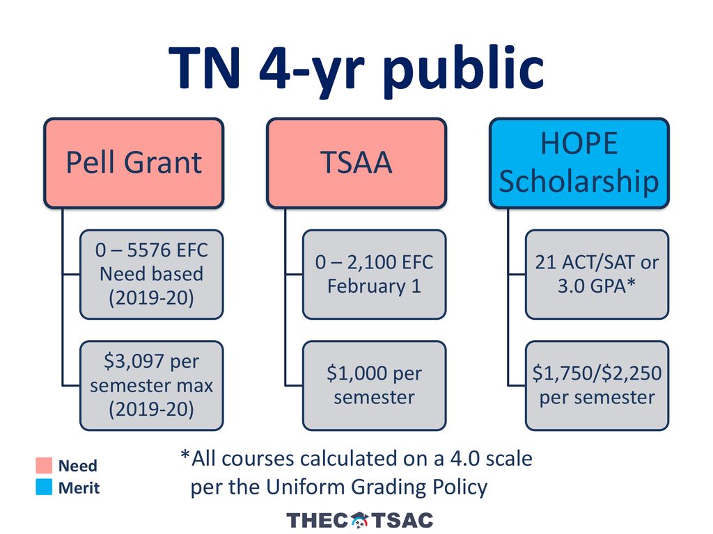 Paying for College. - ppt download