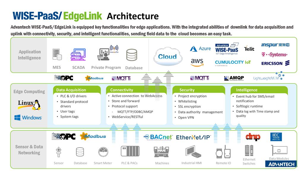 Bridge the Data from Edge to Cloud - ppt download