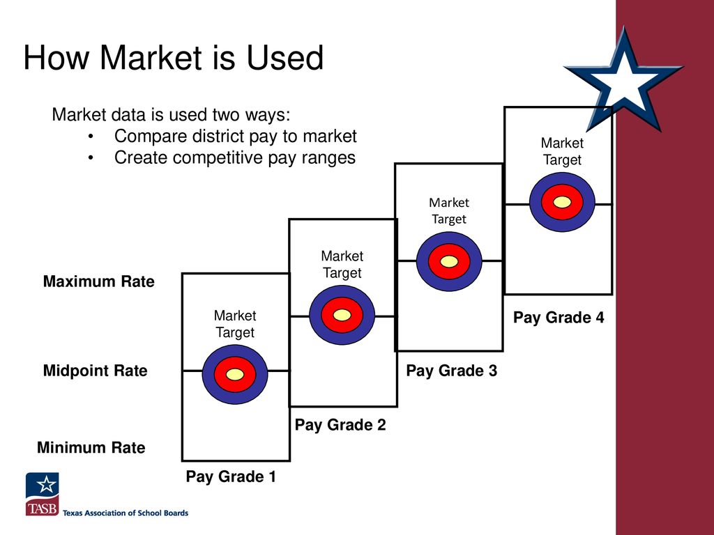 Target Pay Grade Chart