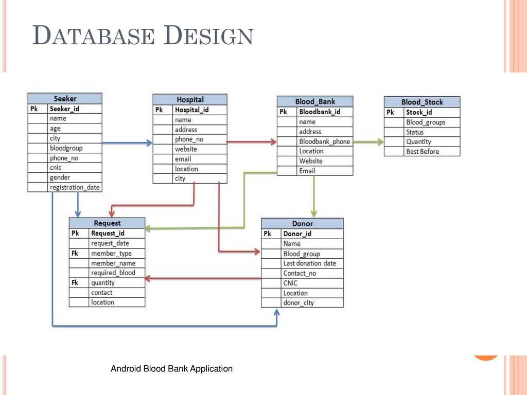 Android Blood Bank Application Ppt Download Android Blood Bank Application Ppt Download