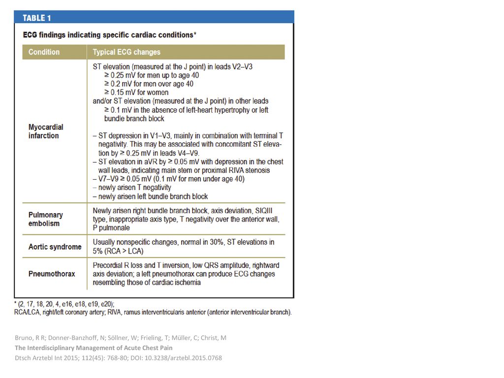 The Interdisciplinary Management Of Acute Chest Pain Ppt Download