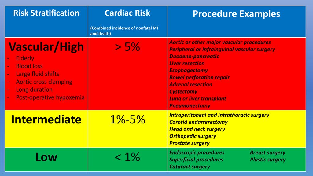 General Cardiology Perioperative Cardiovascular Management Imaging ...