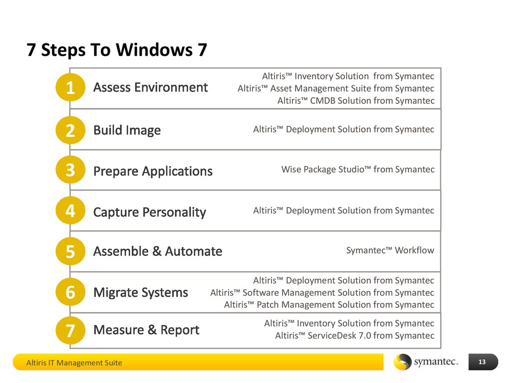 Altiris IT Management Suite 7 ppt download