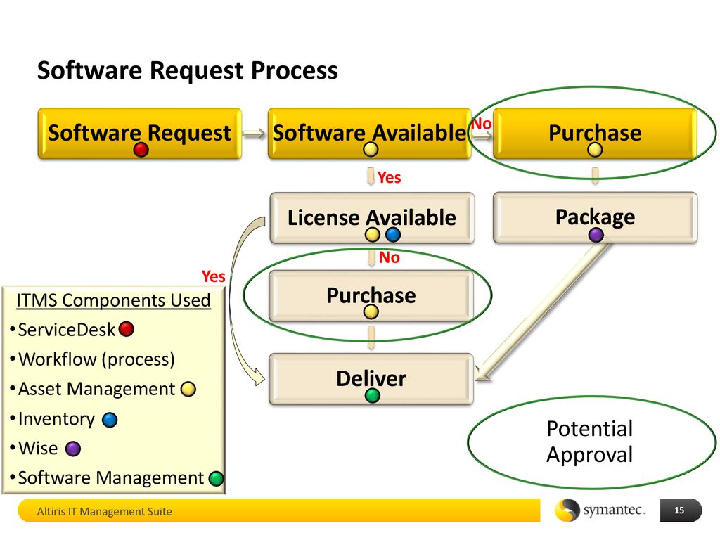 Altiris IT Management Suite 7 ppt download