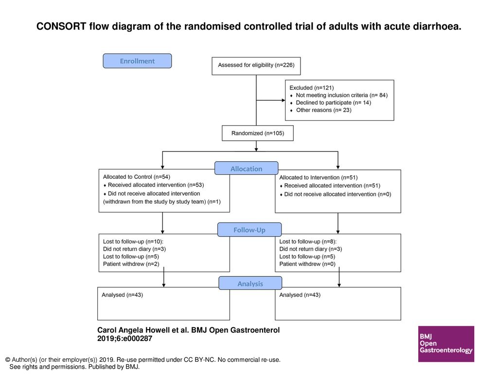 Consort Flow Diagram Of The Randomised Controlled Trial Of Adults