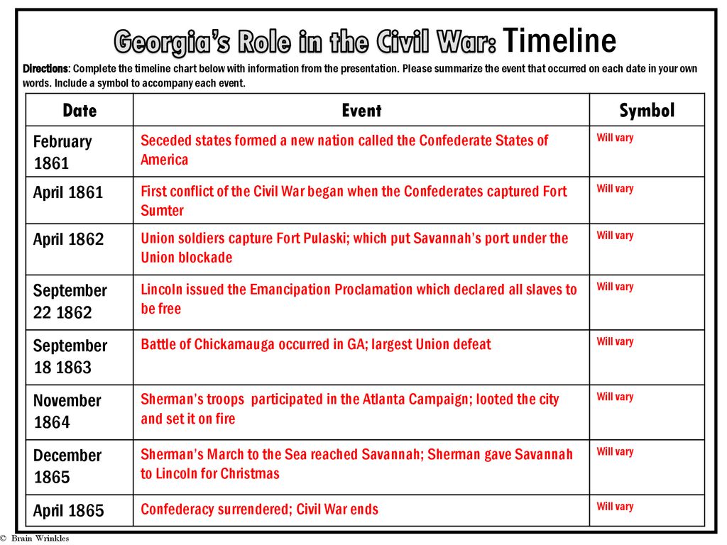Presentation, Graphic Organizers, & Activities - ppt download Pertaining To Civil War Timeline Worksheet