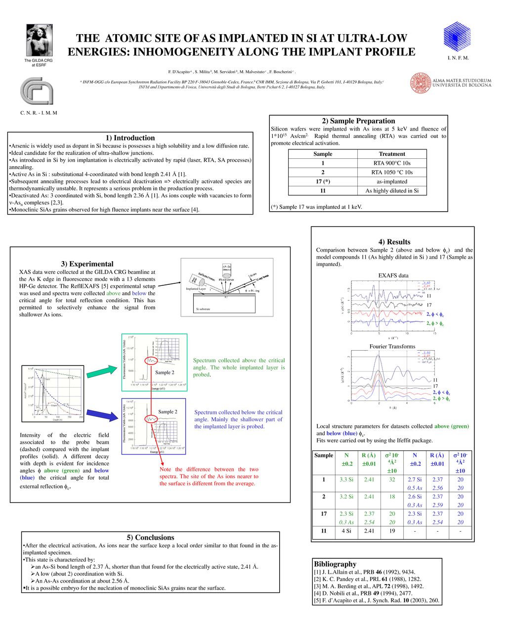 I N F M The Gilda Crg At Esrf Ppt Download