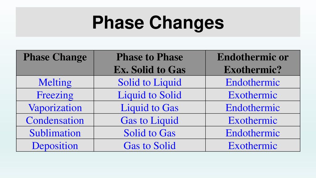 Changes of State Melting, Freezing, Vaporization, Evaporation, Condensation,  Sublimation, Deposition OH MY! - ppt download