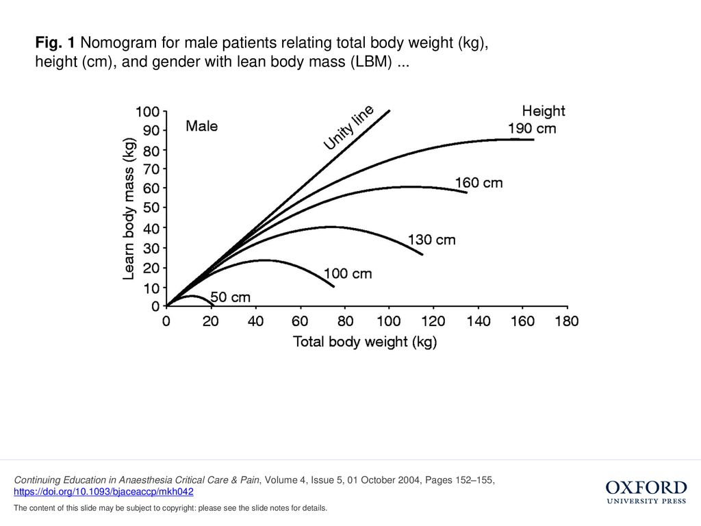 Fig 1 Nomogram For Male Patients Relating Total Body Weight