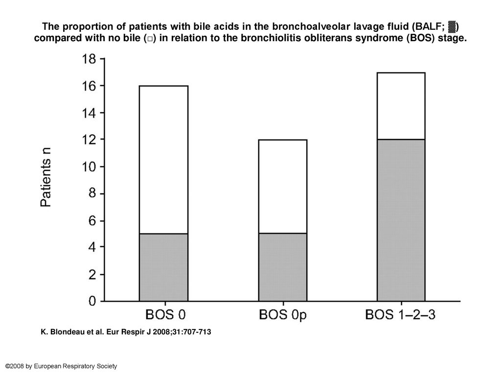The Proportion Of Patients With Bile Acids In The Bronchoalveolar Lavage Fluid Balf Compared With No Bile In Relation To The Bronchiolitis Obliterans Ppt Download The Proportion Of Patients With Bile Acids In The Bronchoalveolar Lavage Fluid Balf Compared With No Bile In Relation To The Bronchiolitis Obliterans Ppt Download
