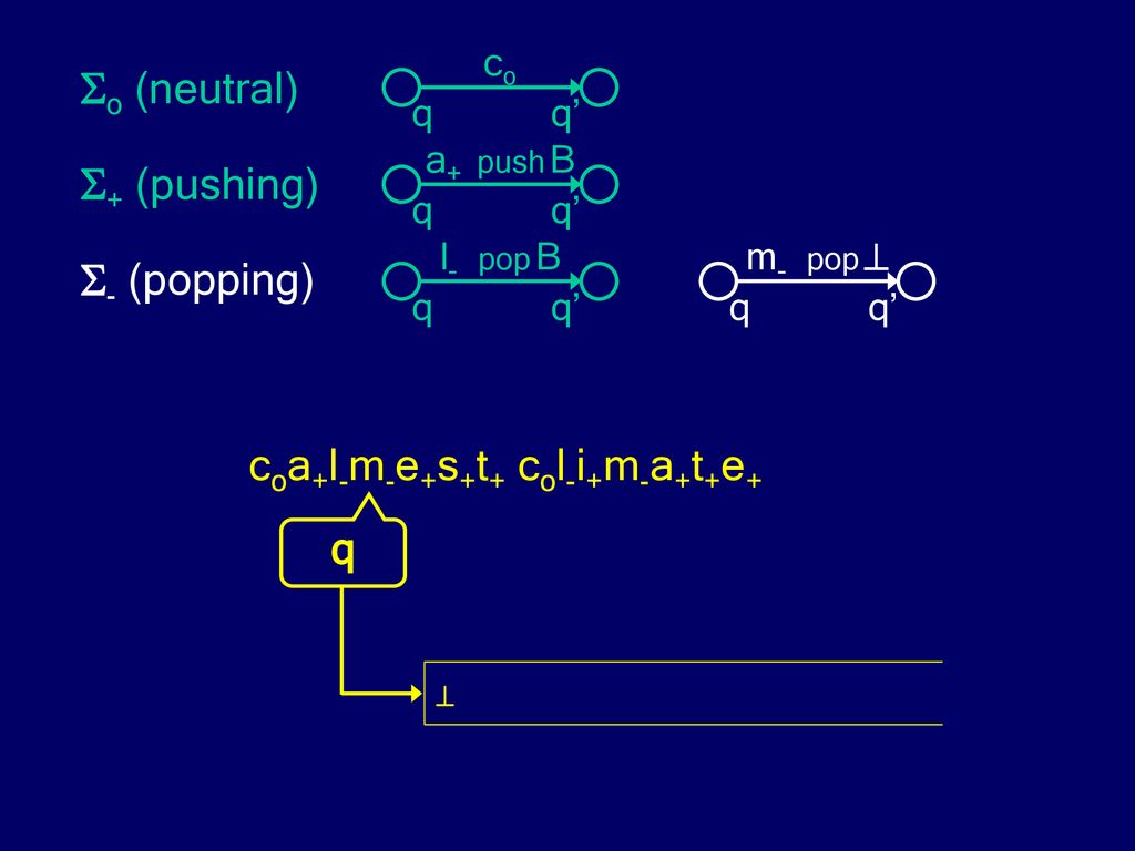 Input Driven Pushdown Automata For Edit Distance Neighborhood Ppt Download