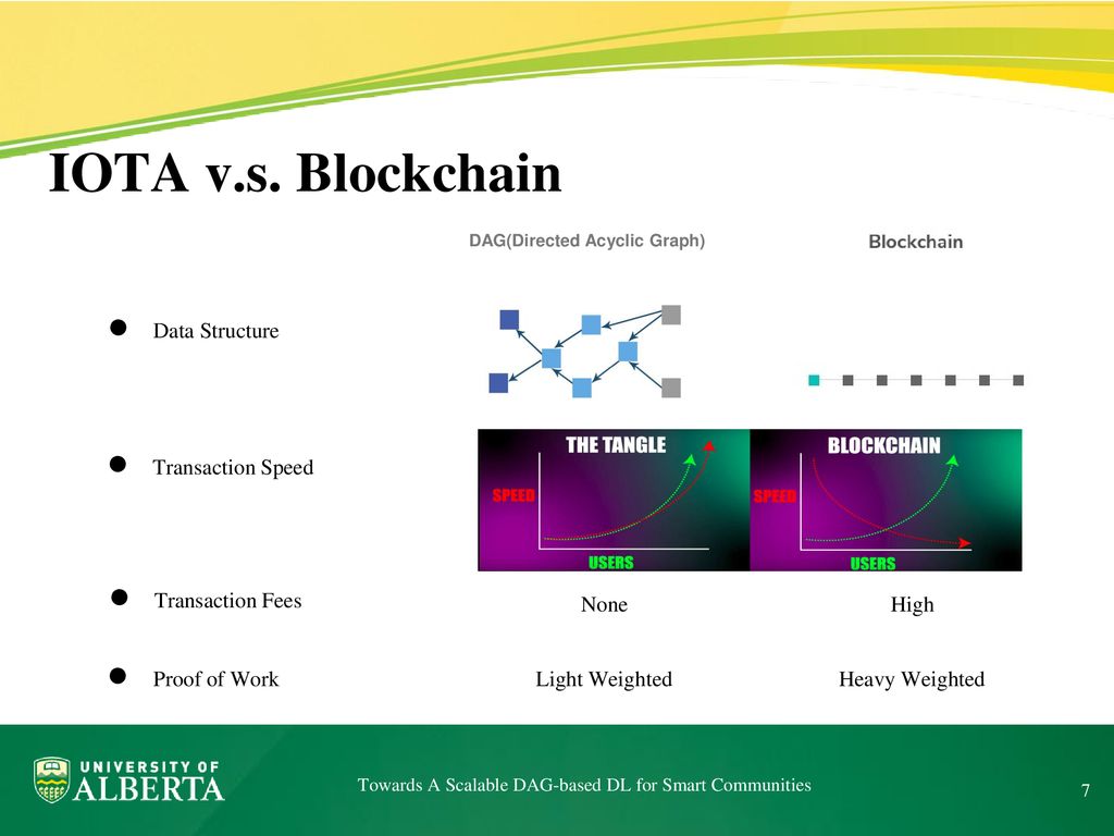 Towards A Scalable Dag Based Distributed Ledger For Smart Communities Ppt Download Towards A Scalable Dag Based Distributed Ledger For Smart Communities Ppt Download