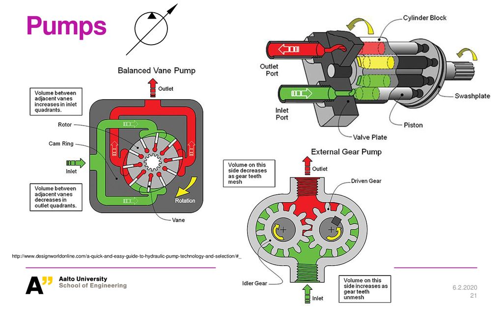 Pumps Gear pumps simple and cheap. Can be noisy. Gerotor pump is an improved version. Fixed displacement.