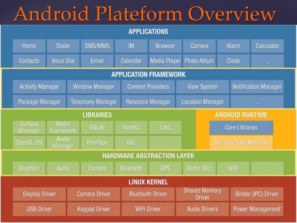 Компоненты android. Архитектура андроид ОС. Архитектура ядра Android. Архитектура операционной системы Android. Структура ОС андроид.