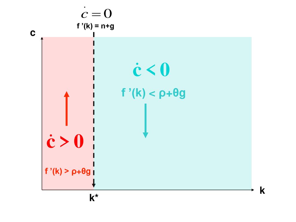 Ramsey Growth Model Dynamics Ppt Download