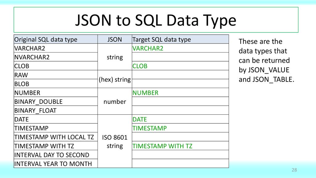 JSON to SQL Data Type Original SQL data type. JSON. Target SQL data type. VARCHAR2. string. NVARCHAR2.