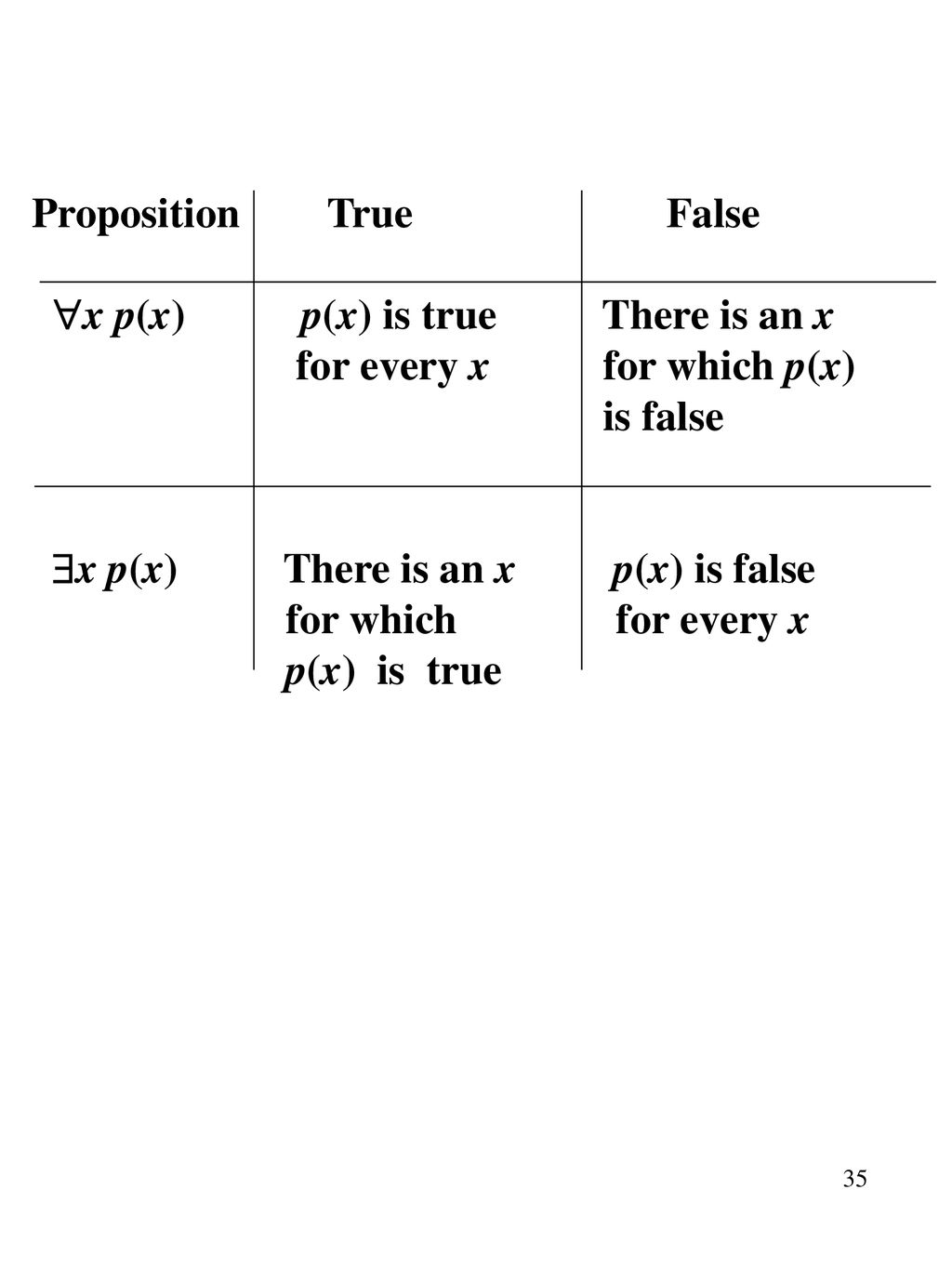 1 1 Fundamentals Of Logic The Rules Of Logic Give Precise Meaning To Ppt Download